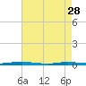 Cedar Creek tide chart for Friday, April 28, 2023