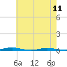 Cedar Creek tide chart for Thursday, May 11, 2023