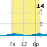 Cedar Creek tide chart for Sunday, May 14, 2023