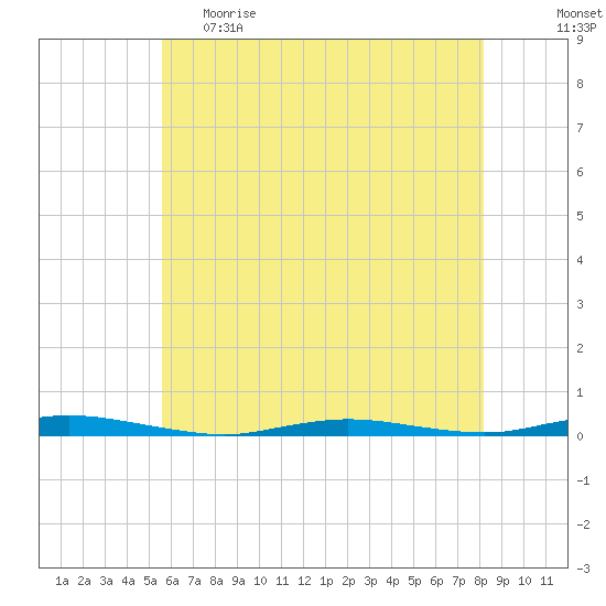 Cedar Creek tide chart for Monday, May 22, 2023