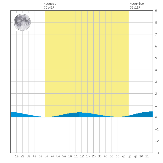 Cedar Creek tide chart for Friday, May 5, 2023