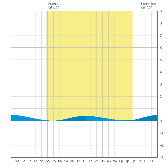 Cedar Creek tide chart for Saturday, May 6, 2023