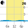 Cedar Creek tide chart for Monday, June 26, 2023