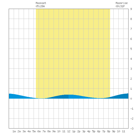 Cedar Creek tide chart for Sunday, June 4, 2023