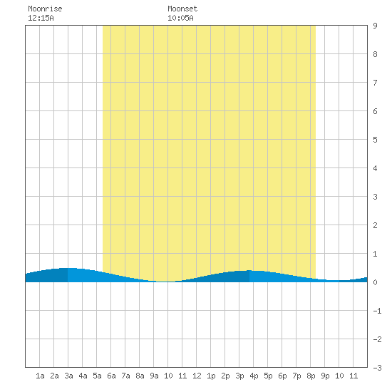 Cedar Creek tide chart for Thursday, June 8, 2023
