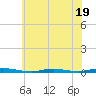 Cedar Creek tide chart for Wednesday, July 19, 2023
