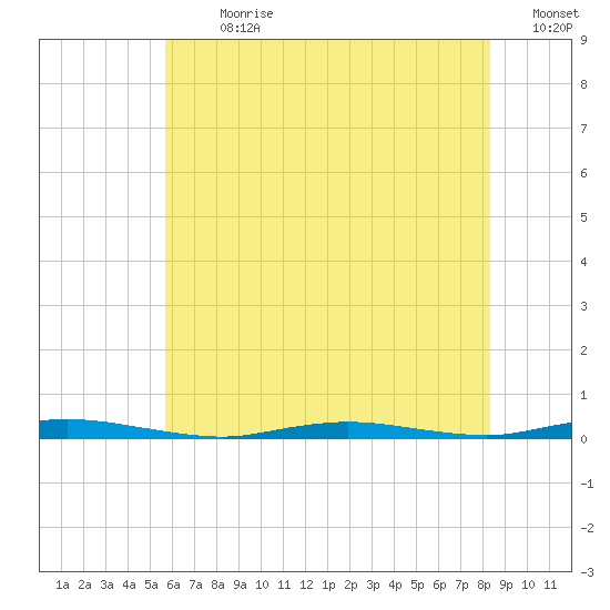 Cedar Creek tide chart for Thursday, July 20, 2023