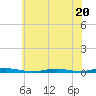 Cedar Creek tide chart for Thursday, July 20, 2023