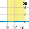 Cedar Creek tide chart for Sunday, July 23, 2023