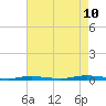 Cedar Creek tide chart for Thursday, August 10, 2023