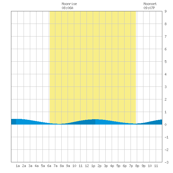 Cedar Creek tide chart for Friday, August 18, 2023