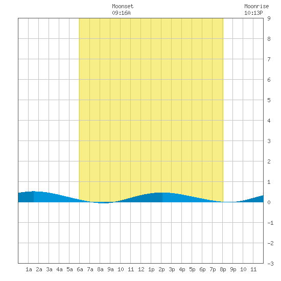 Cedar Creek tide chart for Friday, August 4, 2023