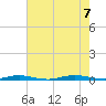 Cedar Creek tide chart for Monday, August 7, 2023