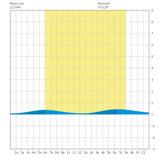 Cedar Creek tide chart for Wednesday, August 9, 2023