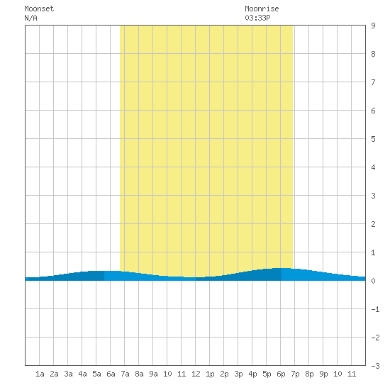 Cedar Creek tide chart for Saturday, September 23, 2023