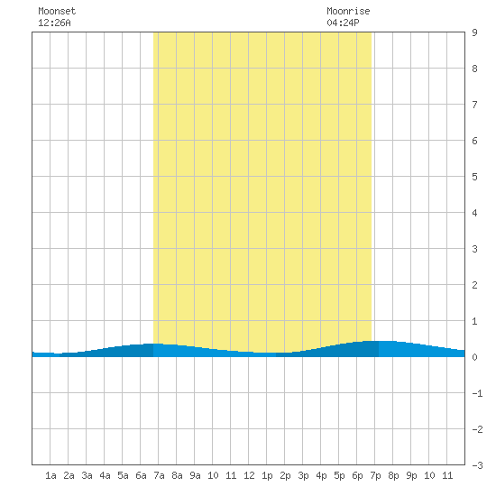 Cedar Creek tide chart for Sunday, September 24, 2023