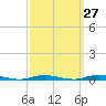 Cedar Creek tide chart for Wednesday, September 27, 2023