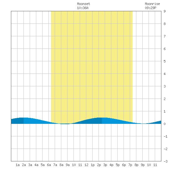 Cedar Creek tide chart for Sunday, September 3, 2023