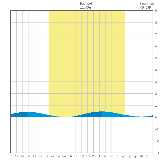 Cedar Creek tide chart for Monday, September 4, 2023