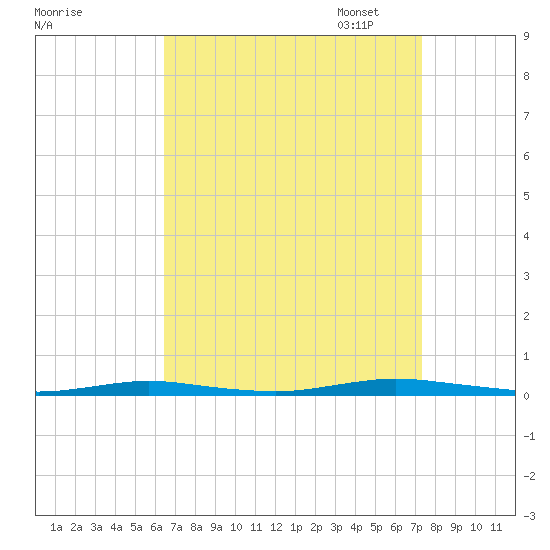 Cedar Creek tide chart for Thursday, September 7, 2023