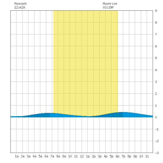 Cedar Creek tide chart for Monday, October 23, 2023