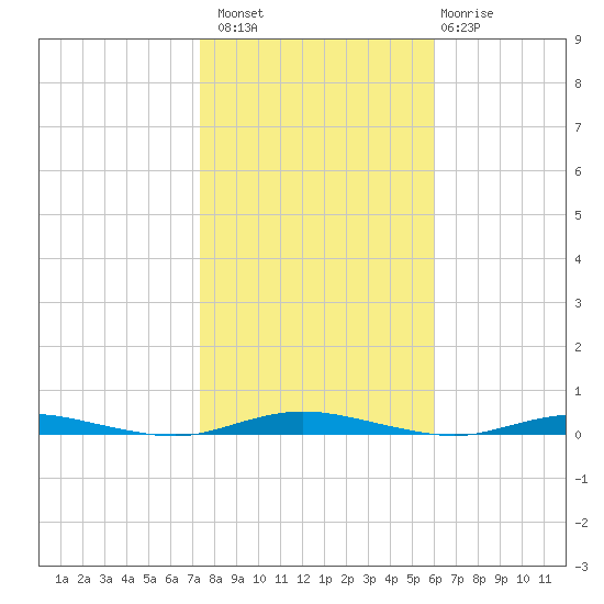Cedar Creek tide chart for Sunday, October 29, 2023