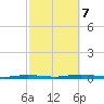 Cedar Creek tide chart for Saturday, October 7, 2023