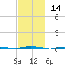 Cedar Creek tide chart for Tuesday, November 14, 2023