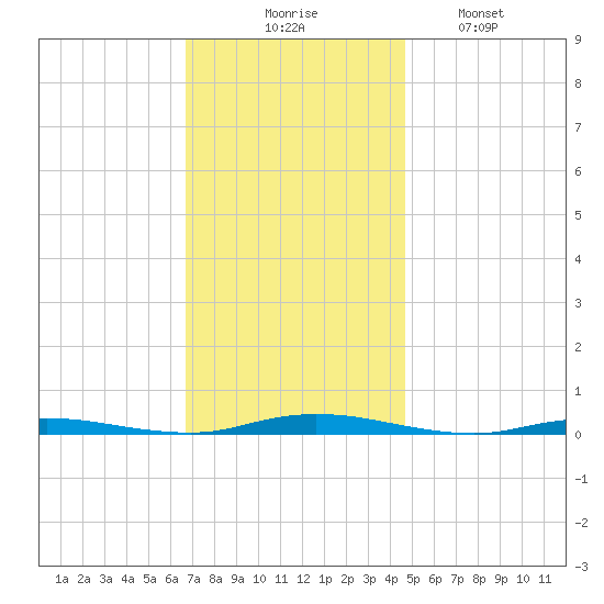Cedar Creek tide chart for Thursday, November 16, 2023