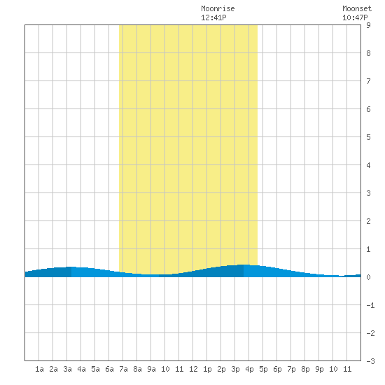 Cedar Creek tide chart for Sunday, November 19, 2023