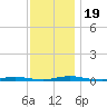 Cedar Creek tide chart for Sunday, November 19, 2023