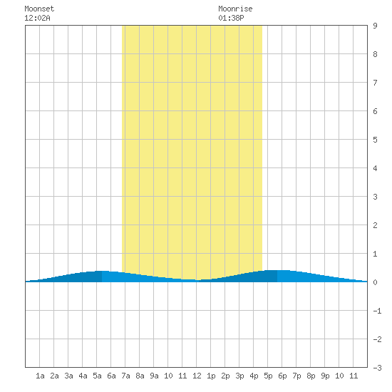 Cedar Creek tide chart for Tuesday, November 21, 2023