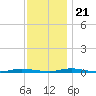 Cedar Creek tide chart for Tuesday, November 21, 2023