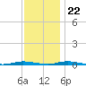 Cedar Creek tide chart for Wednesday, November 22, 2023