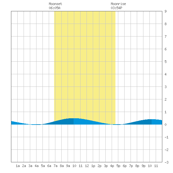 Cedar Creek tide chart for Sunday, November 26, 2023