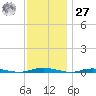 Cedar Creek tide chart for Monday, November 27, 2023