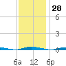 Cedar Creek tide chart for Tuesday, November 28, 2023