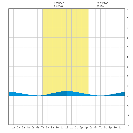 Cedar Creek tide chart for Wednesday, November 29, 2023