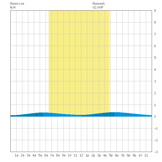 Cedar Creek tide chart for Monday, November 6, 2023