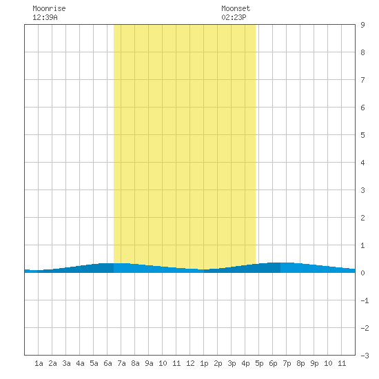 Cedar Creek tide chart for Tuesday, November 7, 2023