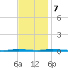 Cedar Creek tide chart for Tuesday, November 7, 2023