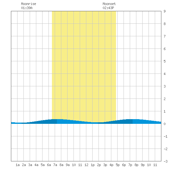 Cedar Creek tide chart for Wednesday, November 8, 2023