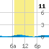 Cedar Creek tide chart for Monday, December 11, 2023