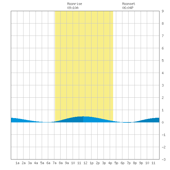 Cedar Creek tide chart for Thursday, December 14, 2023