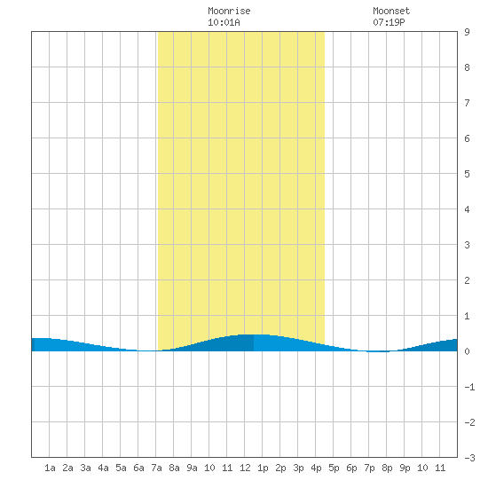 Cedar Creek tide chart for Friday, December 15, 2023