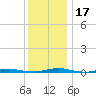 Cedar Creek tide chart for Sunday, December 17, 2023