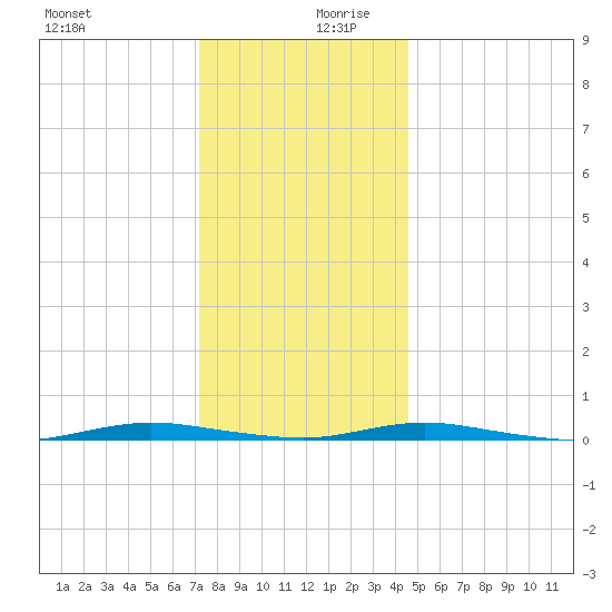 Cedar Creek tide chart for Wednesday, December 20, 2023
