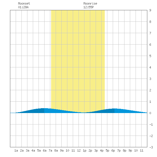 Cedar Creek tide chart for Thursday, December 21, 2023