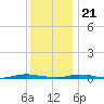 Cedar Creek tide chart for Thursday, December 21, 2023