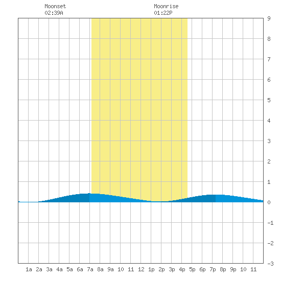 Cedar Creek tide chart for Friday, December 22, 2023